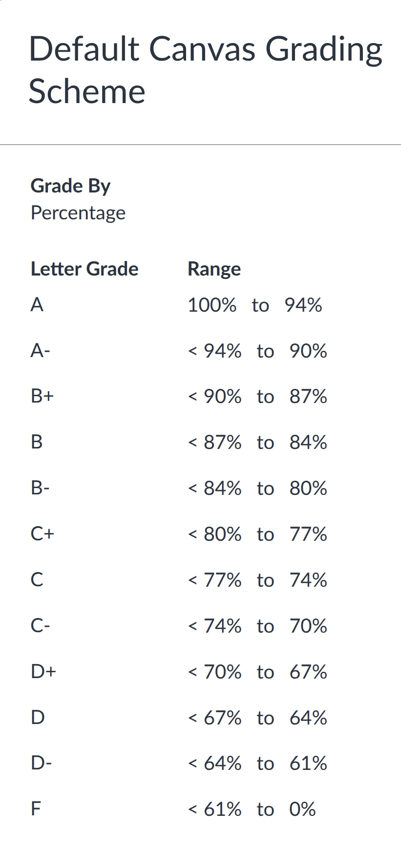 Canvas standard grading scheme