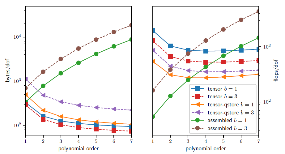Advantages of matrix-free tensor-product representations in terms of memory bandwidth and FLOPs/DOFs