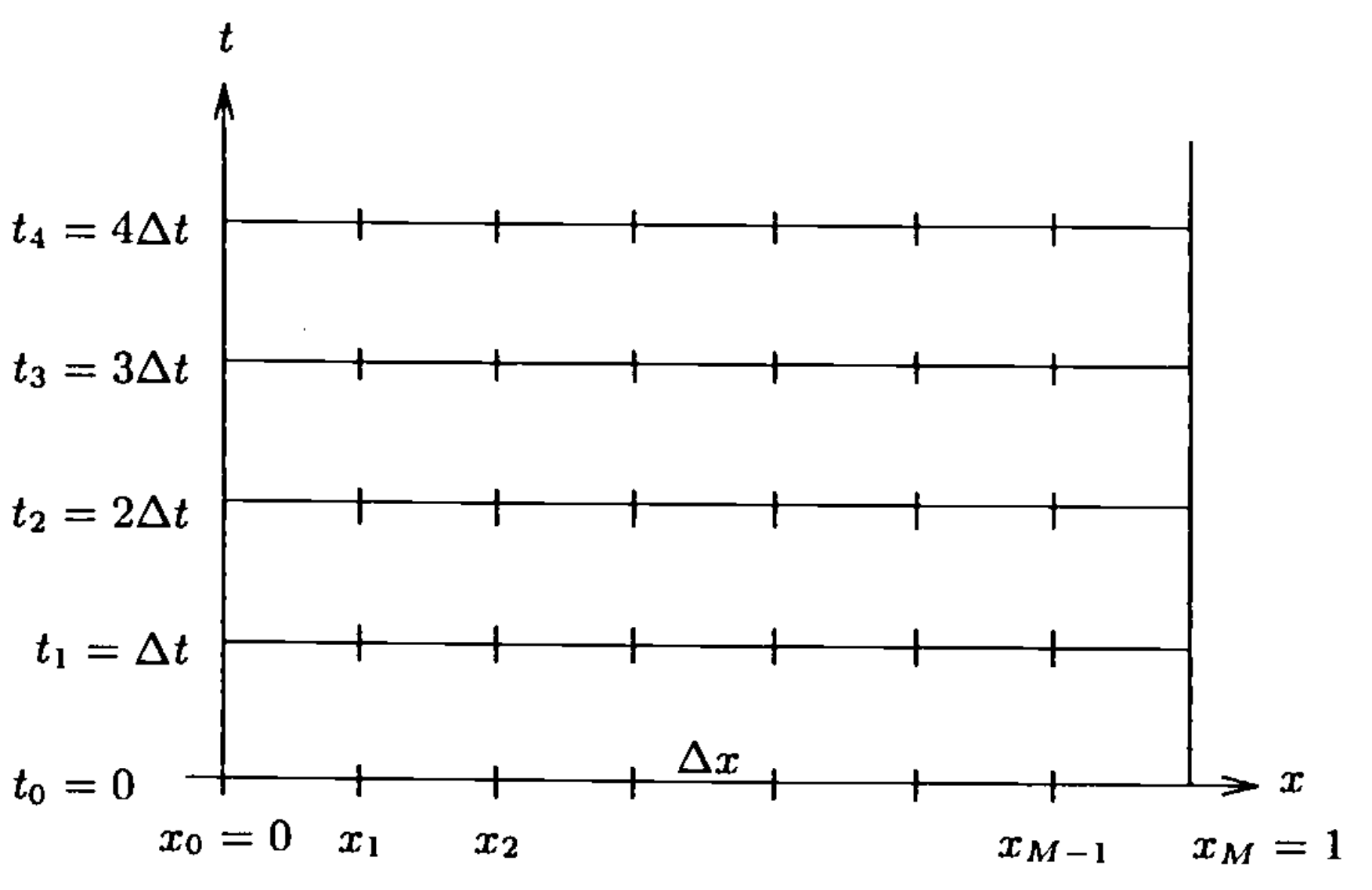 Thomas book Fig 1.2.2 uniform time-space domain