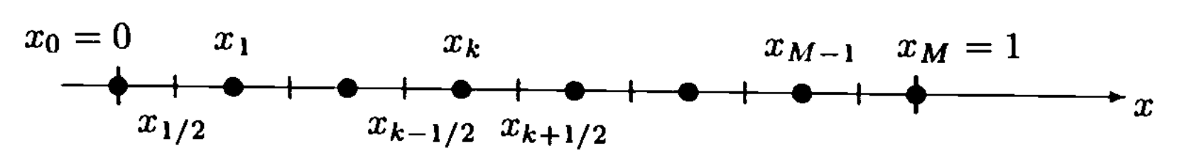 Thomas book Fig 1.6.1 uniform 1D staggered grid